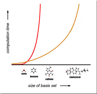 Figure 2: Exponential vs. polynomial scaling of computational time for larger chemical systems. (Source: Wikipedia)