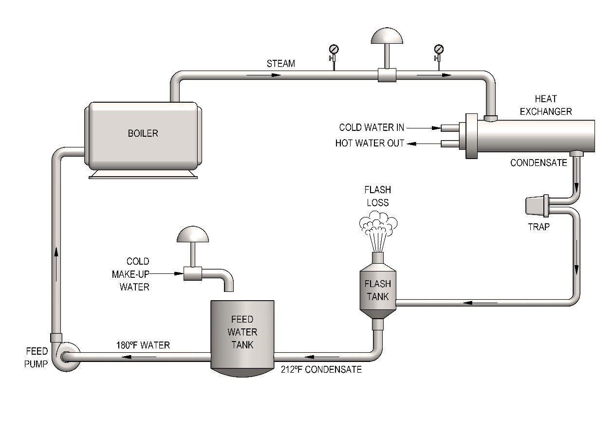 Figure 1: In indirect heat exchange, a portion of the condensate is lost due to flashing and must be replaced with cold water. Flash losses vary with steam supply pressure. Source: Pick Heaters Inc.