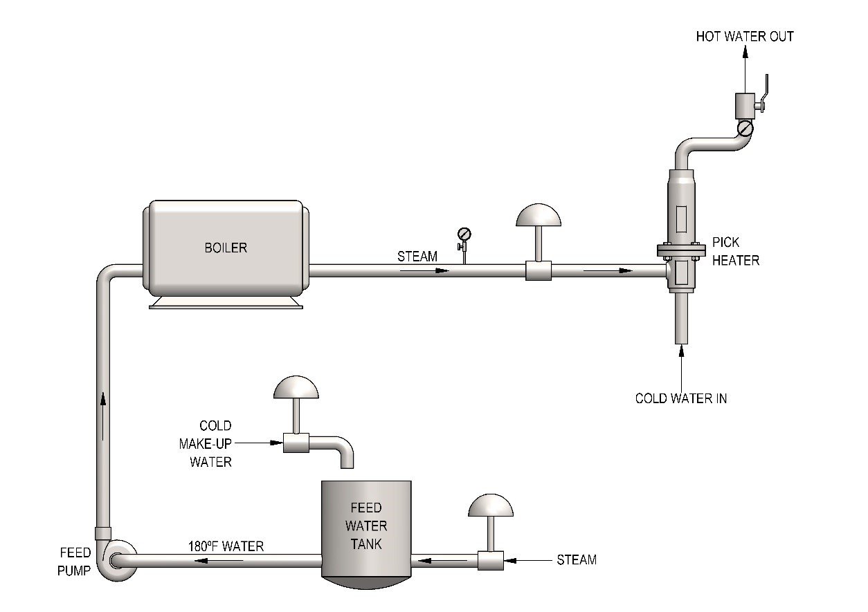 Figure 2: With direct steam injection, steam is completely consumed and no condensate is returned. Flash losses are eliminated. Source: Pick Heaters Inc.