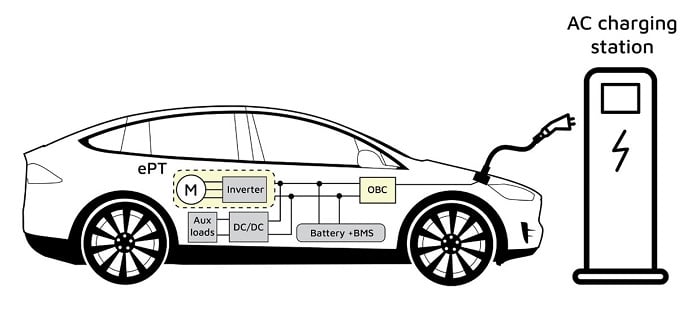 Figure 2. EV Control systems play a critical role in regulating the various aspects of the vehicles operation. Source: Harwin