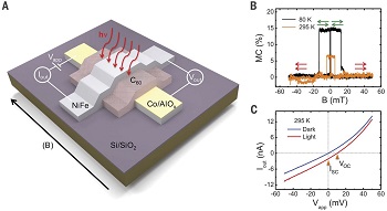 Schematic of the molecular spin-photovoltaic device. (Credit: nanoGUNE)