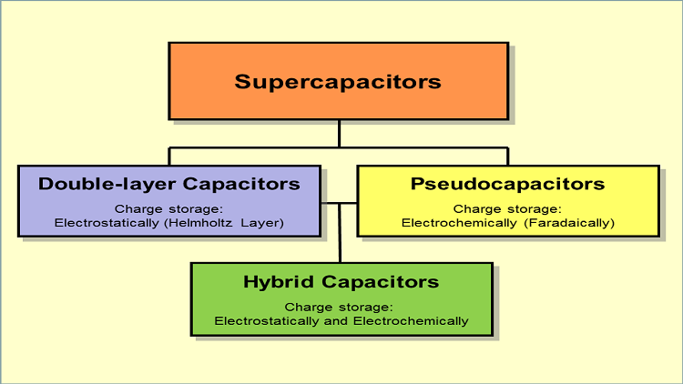 Supercapacitors as energy storage devices