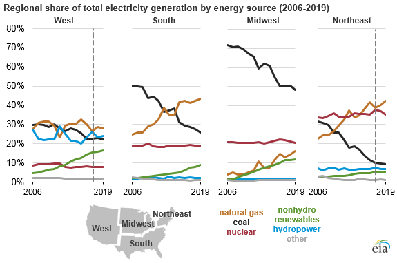 Source: EIA