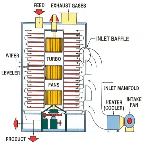 Figure 1. Turbo-Dryer® design. Source: Wyssmont