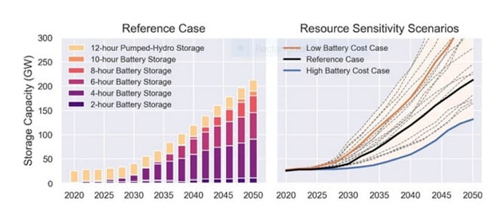 National storage capacity in the reference case separated by storage duration (left) and across all scenarios (right). Source: NREL