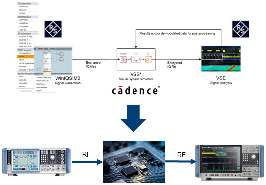 Figure 1. Software plugins bring high-quality signals and analysis tools into the EDA world. Source: Rohde & Schwarz