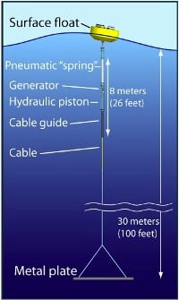 The power buoy can generate 300-400W of power. Source: MBARI