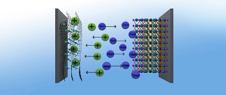 Graphene hybrids (left) made from MOFs and graphenic acid make an excellent positive electrode for supercapacitors. Source: Indian Institute of Technology