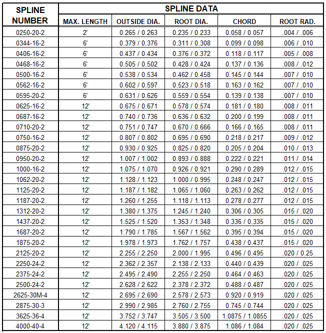 Spline Shaft Tables