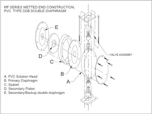In a mechanically actuated metering pump, hardware connects the piston to the primary diaphragm.