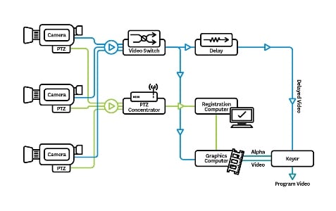 (Click to enlarge.) The 1st and Ten system required six cameras feeding every captured frame image to a single preprocessor via RS-422 signaling over CAT-5 cable. Source: Sportvision