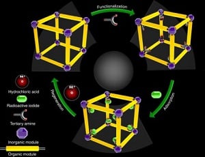 A schematic illustrating the design of a recyclable MOF molecular trap for effective capture of radioactive organic iodides from nuclear waste. (Source: Wake Forest University)