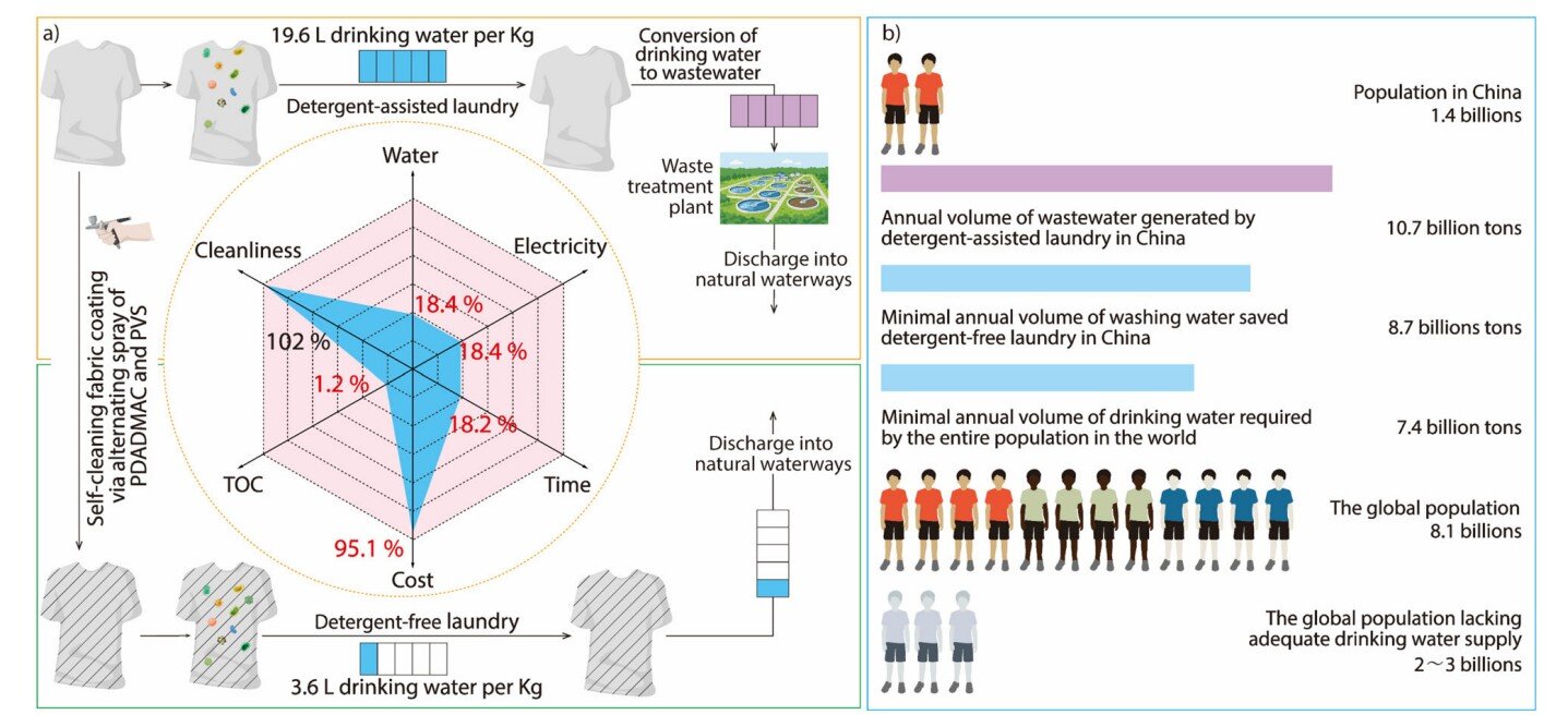 An environmentally and biologically friendly, self-cleaning fabric coating for detergent-free, water-saving laundry. Source: Communications Chemistry (2026). DOI: 10.1038/s42004-026-01942-7