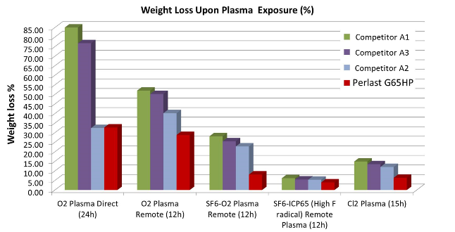 Fig. 2: This graph of weight loss due to plasma exposure for various plasma types shows that Perlast G65HP has lowest loss compared to competitive elastomer formulations. (Source: “Precision Polymer Engineering Critical Sealing Solutions, April 2017” PowerPoint, slide 26)