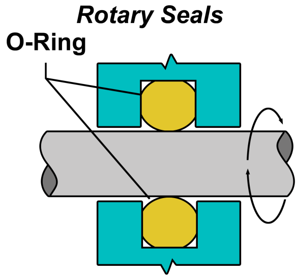 Fig. 1: O-rings play a critical role in sealing both moving and fixed interfaces between surfaces, preventing both gases, liquids and even microscopic particles from passing the barrier. (Source: Precision Polymer Engineering)