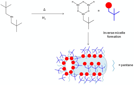 Schematic representation of manganese hydride molecular sieve nanostructure formation. Source: Skipper et al.