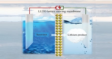 The electrochemical cell separates lithium ions from seawater. Source: Zhen Li et al./KAUST