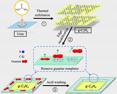 Schematic of the three-step method to produce molecular-imprinted graphitic carbon nitride nanosheets. Source: Danning Zhang, Rice University
