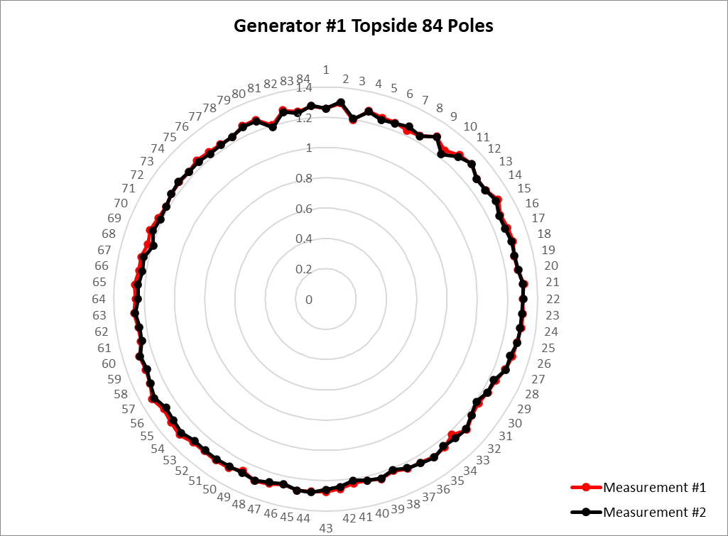 Figure 5. Measurement data easily and quickly reported for operator analysis. Source: Kaman Measuring