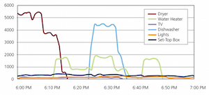 A software program visualizes the power consumption of each device in real time. Image credit: &copy;Fraunhofer IMS.