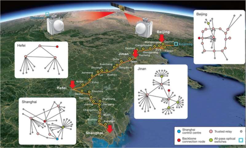 Chinese scientists have established the world's first integrated quantum communication network, combining over 700 optical fibers on the ground with two ground-to-satellite links to achieve quantum key distribution over a total distance of 4,600 kilometers for users across the country. Source: University of Science and Technology of China