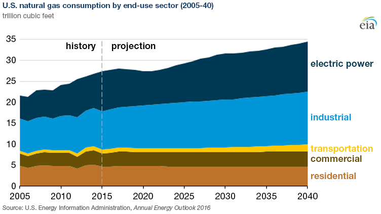 Energy consumption power station global warming. Gas consumption. Energy consumption. Energy information Administration. Industrial uses of natural Gas.