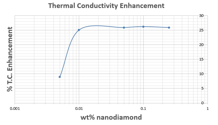 Figure 5. 100 part per million (ppm) additions of nanodiamond particles to an ester-based fluid showed dramatic increases in thermal conductivity of more than 25%. Source: Femto Science