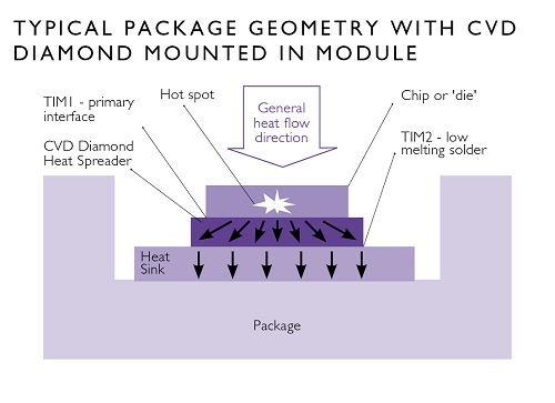 Figure 1. Typical CVD diamond heat spreader package geometry. Source: Element 6