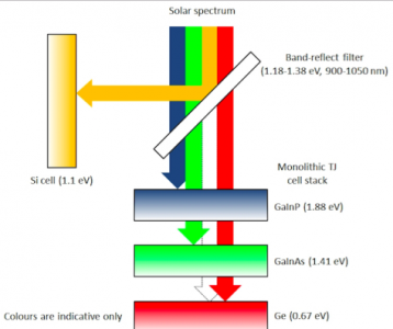 The spectrum-splitting, four-junction mini-module Image source: UNSW
