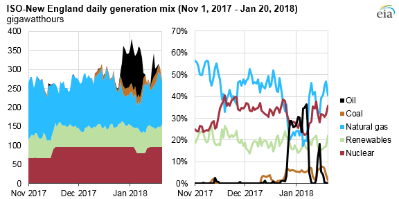 During January's cold snap, power generators burned oil to generate electricity as demand rose. Credit: EIA