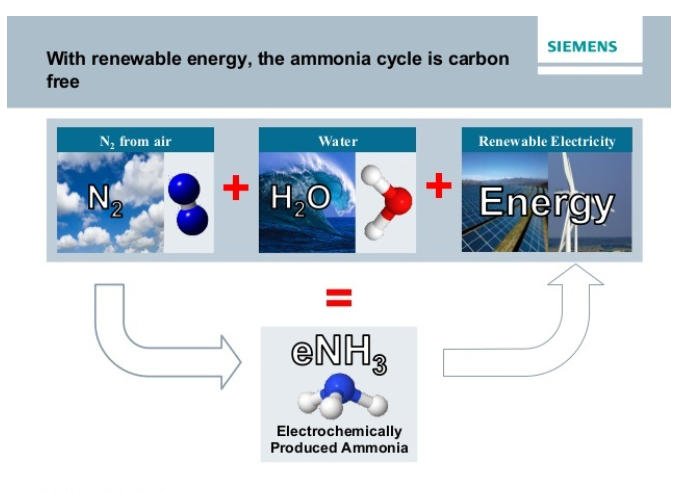 Ammonia - Energy Education