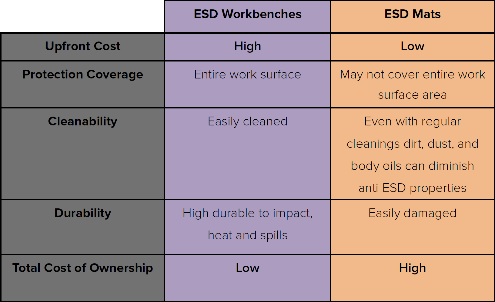Table 1: Comparison of ESD workbenches and ESD mats