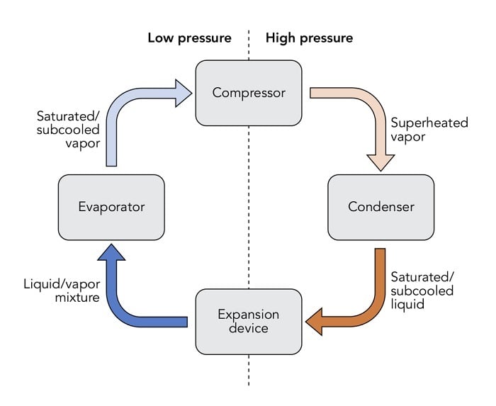 Vapor compression cycle. Source: WGisol/CC BY-SA 4.0