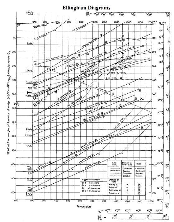 ellingham diagram explanation