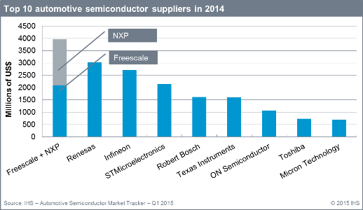 (Click to enlarge.) The merged company would become the leading supplier of semiconductors to the automotive market. Source: IHS