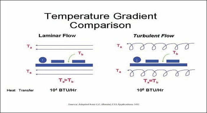 Figure 3: Turbulent airflow extracts the greatest BTU change rate on a product. Source: ESPEC