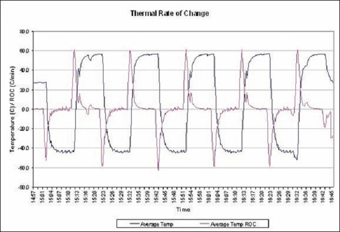 Figure 4: When considering airflow, the typical velocity in a standard thermal humidity chamber is around 400 ft/min. to 700 ft/min., whereas the air velocity in high performance, purpose-built HALT chambers approaches 4,000 ft/min. Source: ESPEC