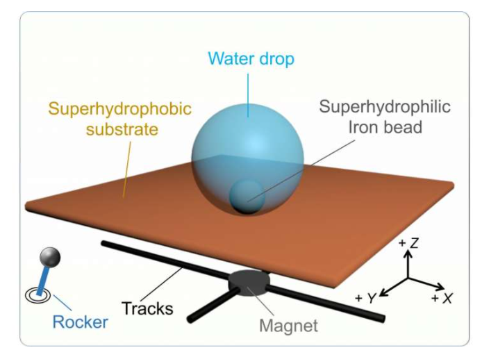 A schematic illustration of magnetically driven Hydrobot on a superhydrophobic surface. Source: Yifan Si