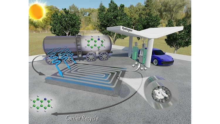 Process lowers cost, raises efficiency of hydrogen transport