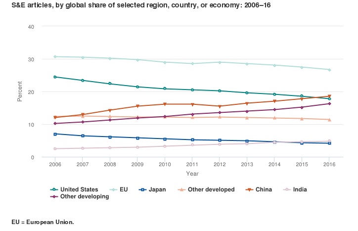 Science and engineering articles, by global share of selected region, country or economy, 2006-2016. Source: Science and Technology Indicators 2018