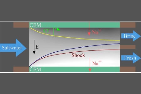 (Click to enlarge.) A shockwave (red line) is generated in salty water flowing through a porous medium with a voltage applied to membranes (green) at each side of the vessel. Image credit: MIT.