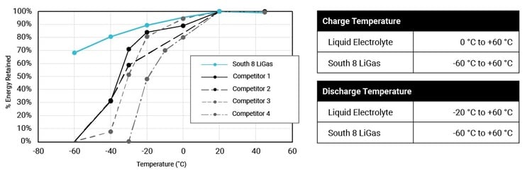 Performance of South 8's LiGas system compared to competitors. Source: South 8 