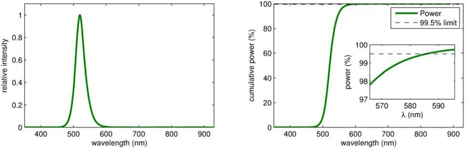 Figure 2: LED A emission spectrum and cumulative power over the 350 mm to 930 mm range. Source: Azumo