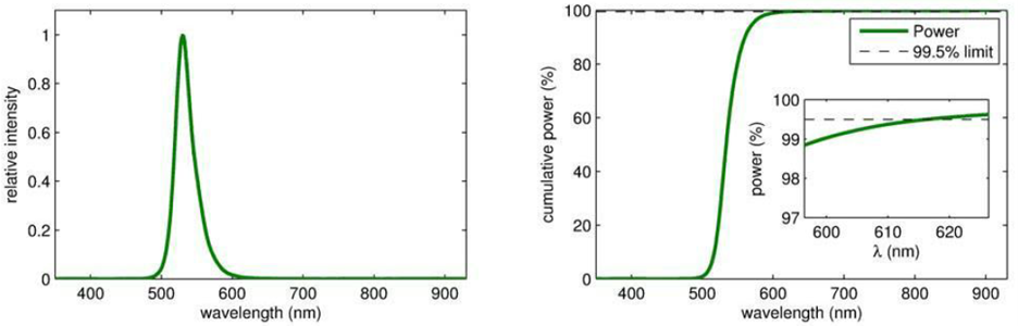 Figure 3: LED B emission spectrum and cumulative power over the 350 mm to 930 mm range. Source: Azumo