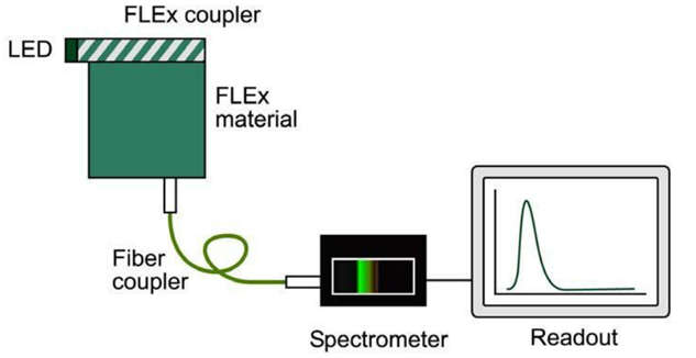 Figure 4: Typical material spectrum measurement setup using the Azumo coupler. Source: Azumo