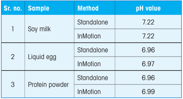 Table 1: pH values of soy milk, protein powder in aqueous solution and plant-based liquid egg measured with METTLER TOLEDO&rsquo;s InLab Power Pro-ISM sensor. Source: Mettler Toldeo