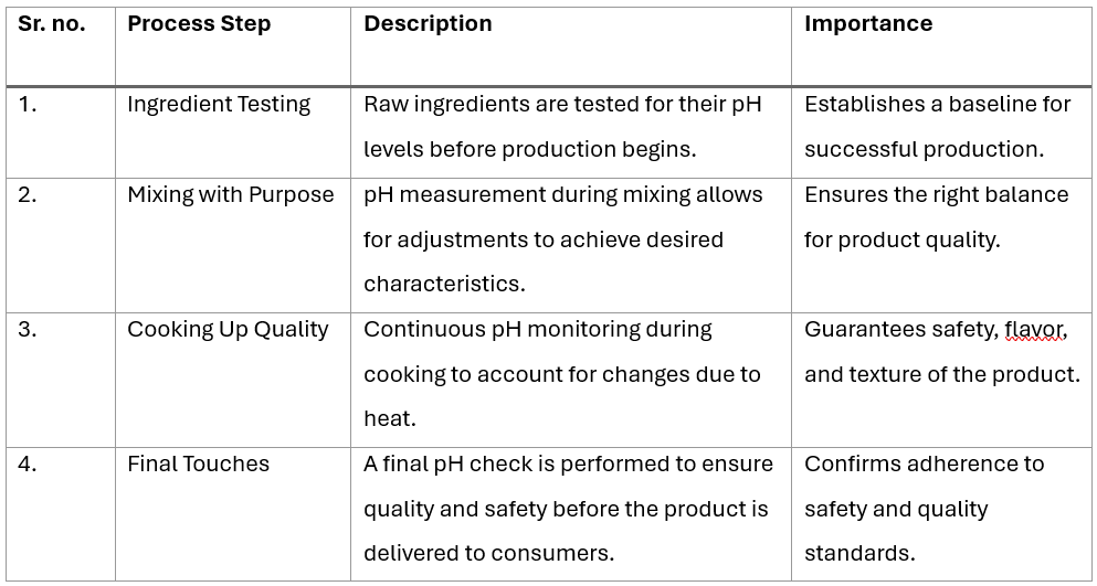 Table 2: The key stages where pH plays a vital role in ensuring the quality of the final product. Source: Mettler Toledo