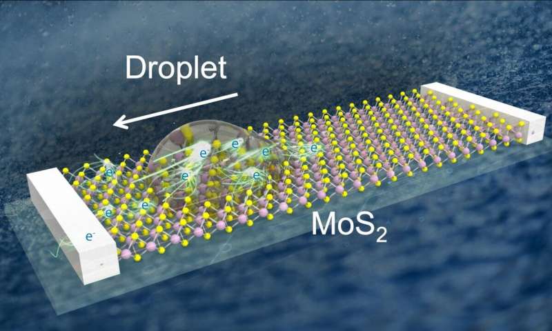 A droplet moving on MoS2 generates the voltage as high as 5 V. Source: Adha Sukma Aji
