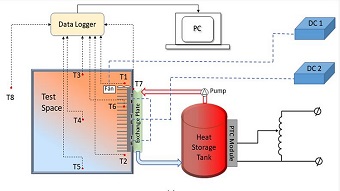 Augmenting heat pump performance with solar heat storage