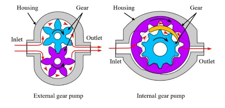 Operating mode of an external and internal gear pump. Source: Geon-Hui Lee, Ugochukwu Ejike Akpudo and Jang-Wook Hur/CC BY 4.0